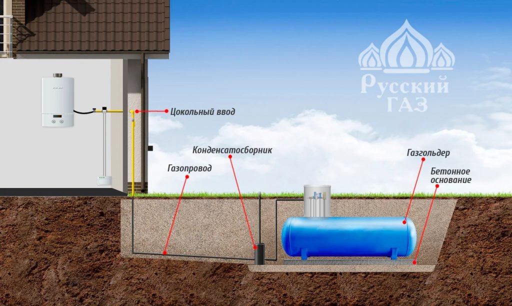Что такое автономная газификация. Принципы построения систем автономной ...